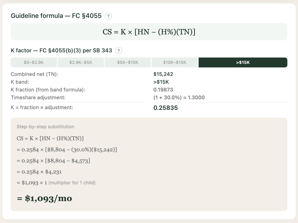 Formula breakdown showing CS = K times HN minus H% times TN, K factor band visualization highlighting the greater-than-$15K band, K fraction of 0.19837, timeshare adjustment, and step-by-step substitution arriving at $1,093 per month