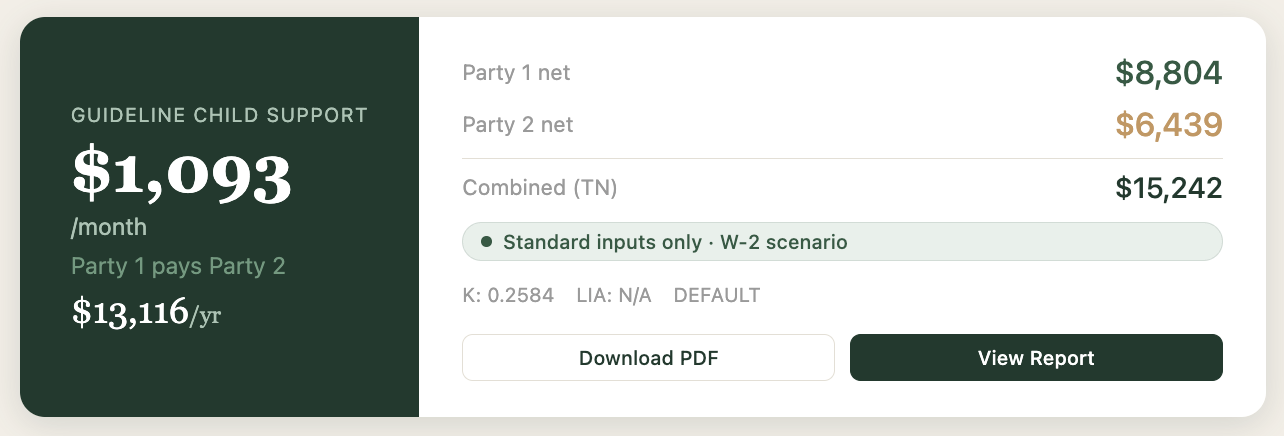 Result card showing guideline child support of $1,093 per month, $13,116 per year, Party 1 pays Party 2, with net incomes of $8,804 and $6,439 and confidence indicator showing Standard inputs only, W-2 scenario