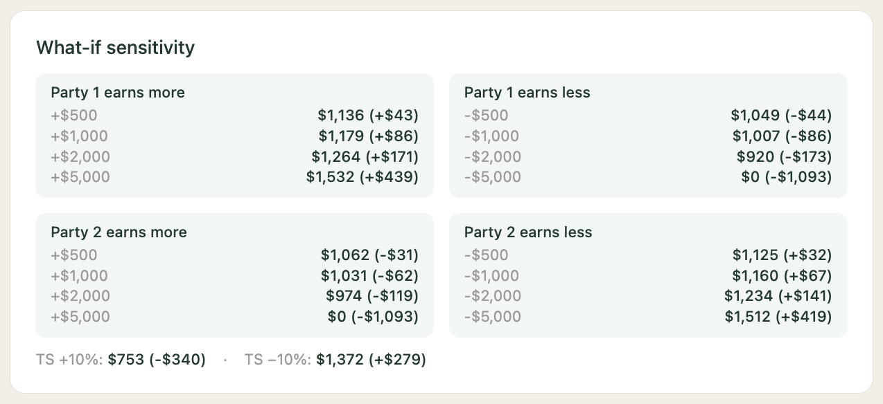 What-if sensitivity grid showing support amounts for Party 1 and Party 2 income changes at plus or minus $500, $1,000, $2,000, and $5,000 increments, plus timeshare sensitivity at plus and minus 10 percent