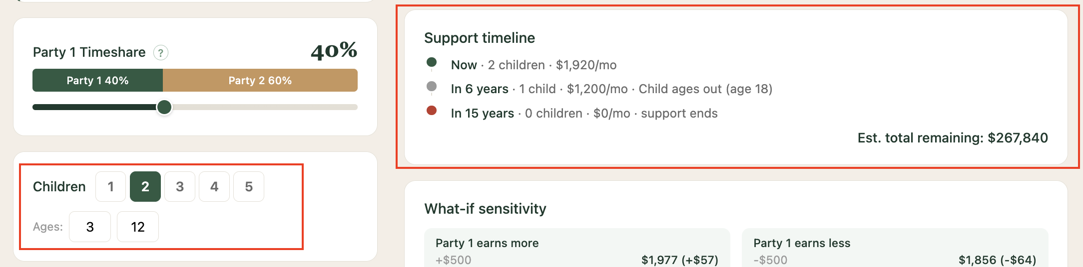 Support timeline showing current support of $1,920 per month for 2 children, stepping down to $1,200 per month for 1 child in 6 years, and ending in 15 years, with estimated total remaining of $267,840